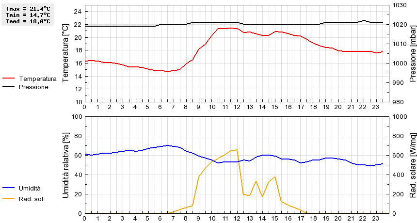 Grafico dati