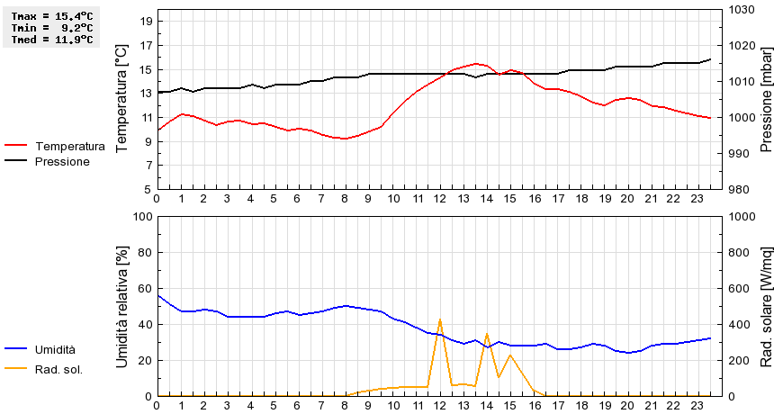 Grafico dati