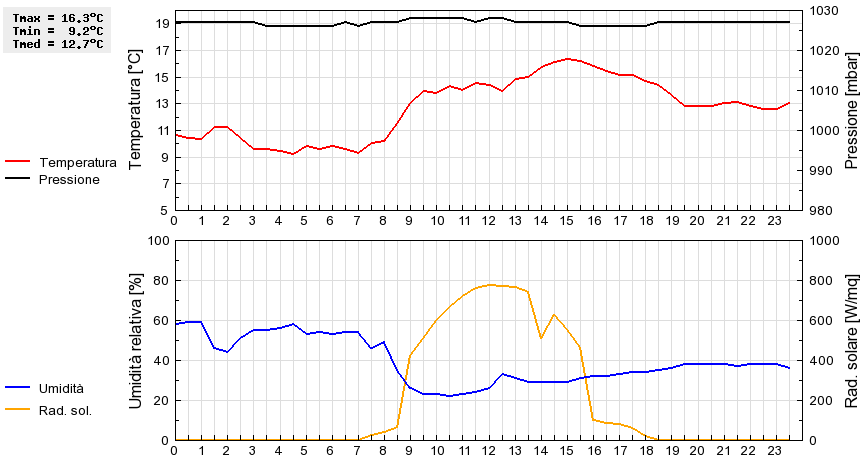 Grafico dati