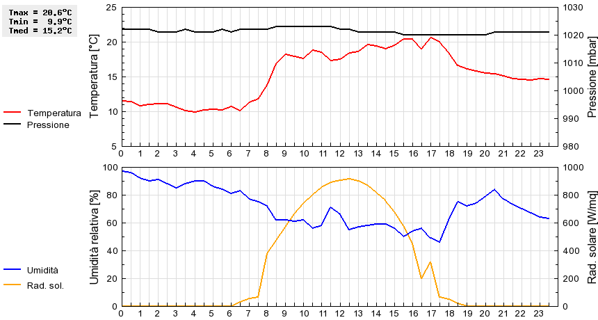 Grafico dati