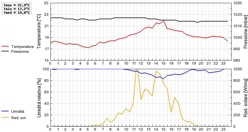 Grafico dati