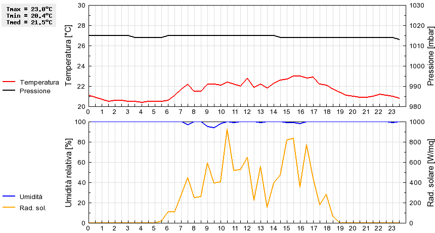 Grafico dati