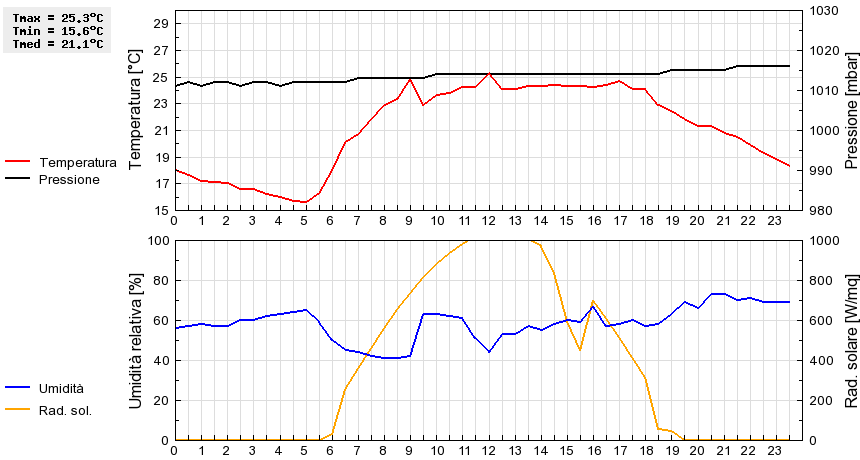 Grafico dati