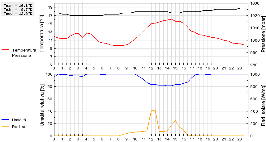 Grafico dati