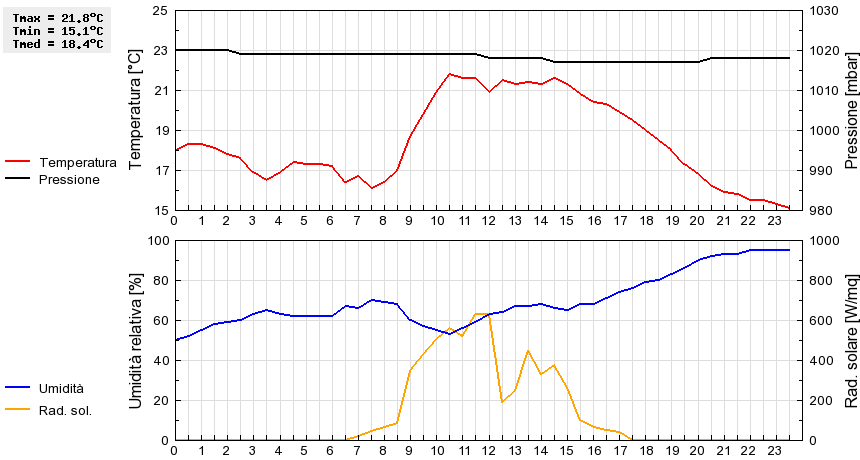 Grafico dati