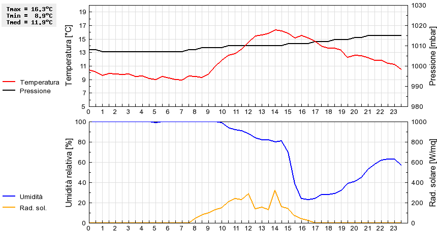 Grafico dati