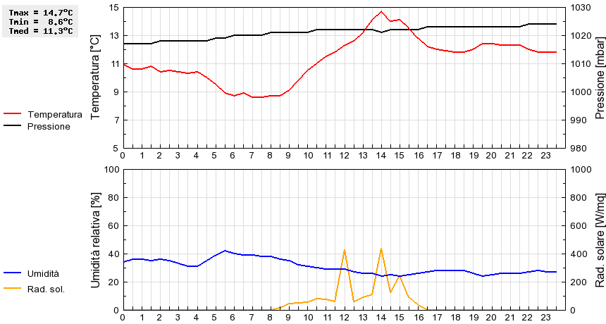 Grafico dati