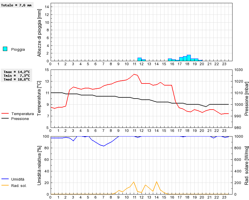 Grafico dati