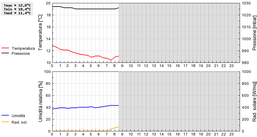 Grafico dati