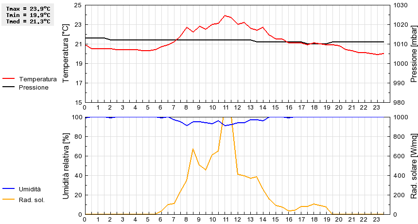 Grafico dati