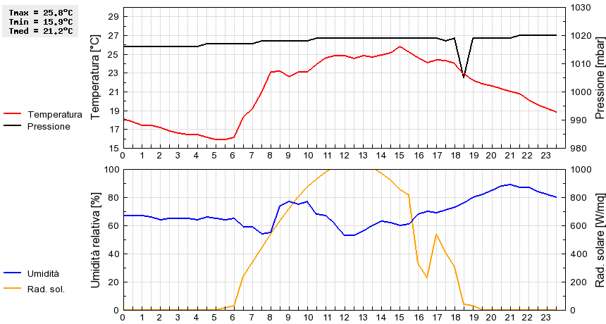 Grafico dati