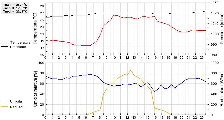 Grafico dati