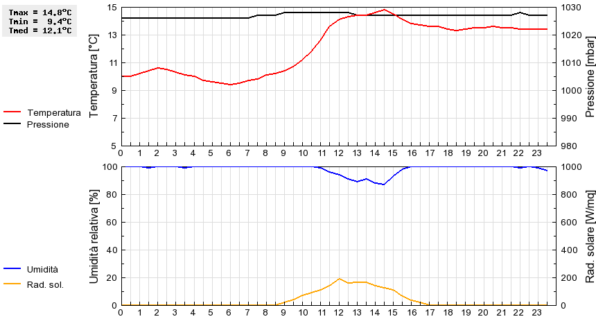 Grafico dati