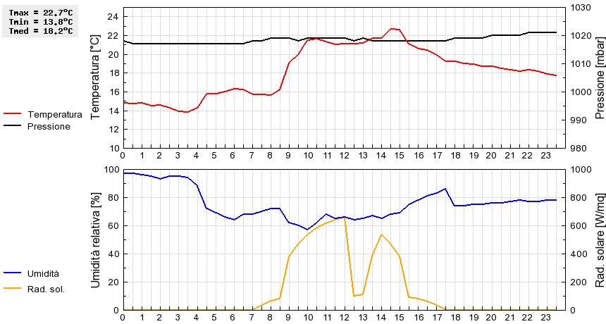 Grafico dati