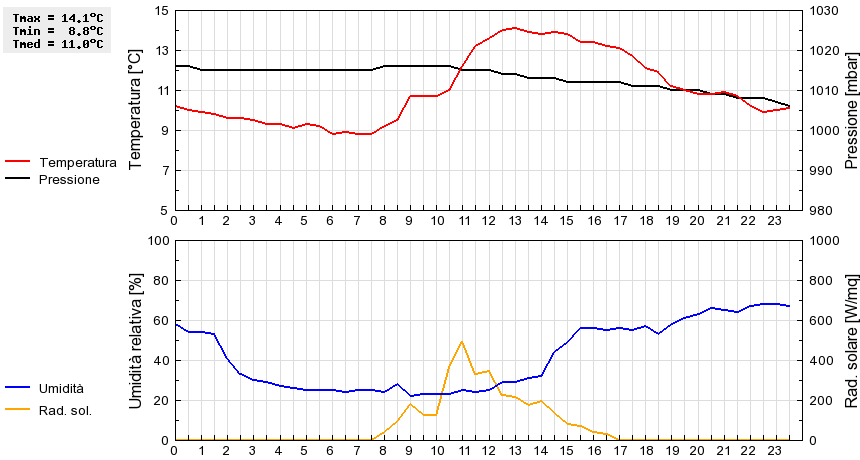 Grafico dati