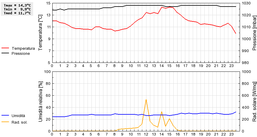 Grafico dati