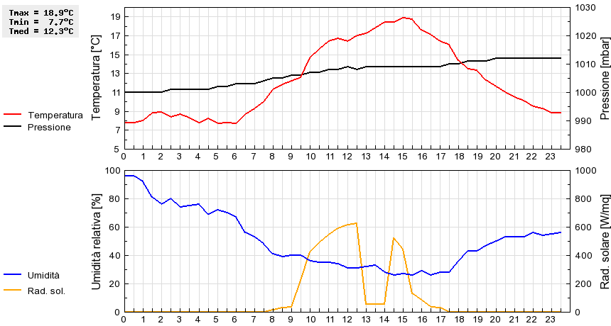 Grafico dati