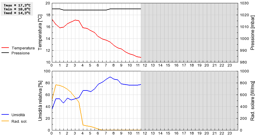 Grafico dati