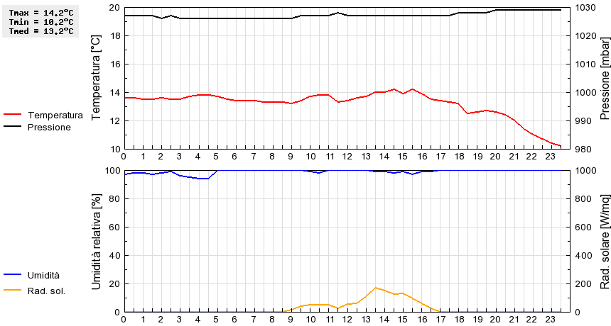 Grafico dati