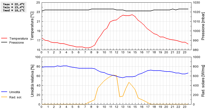 Grafico dati