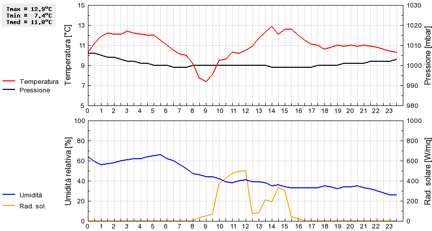 Grafico dati