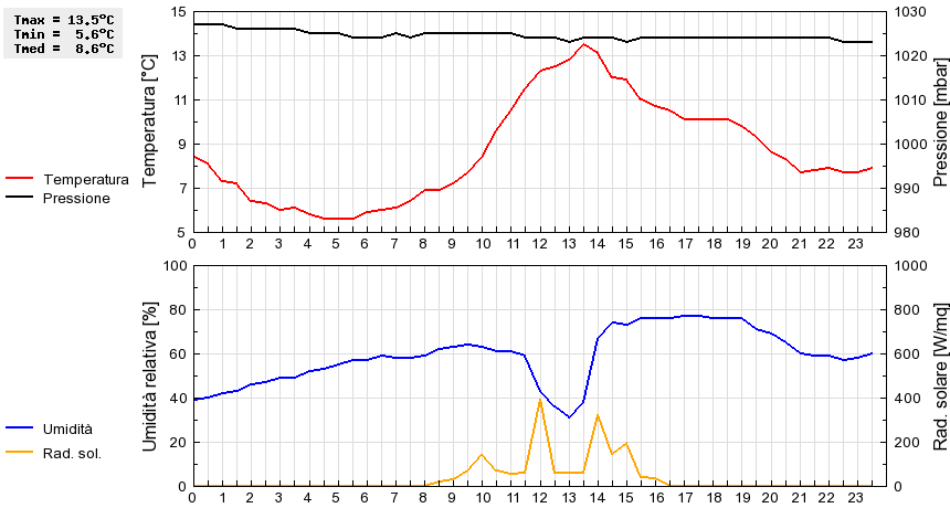 Grafico dati