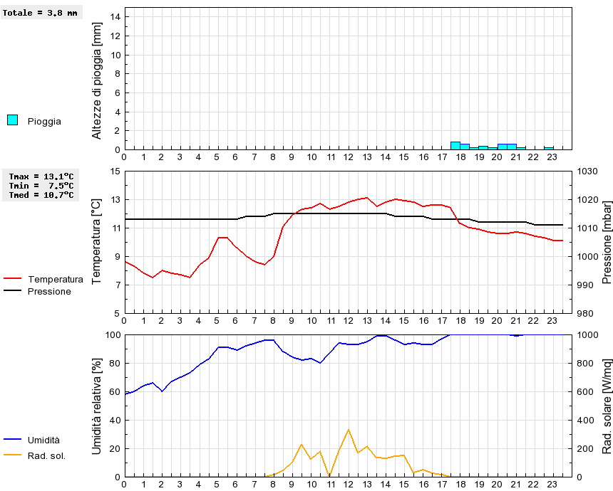 Grafico dati