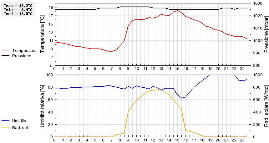 Grafico dati