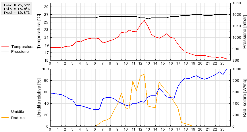 Grafico dati
