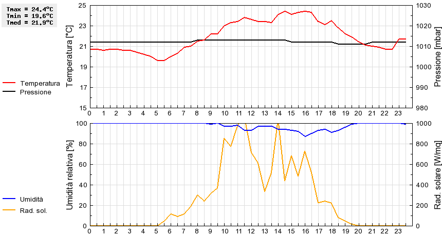 Grafico dati