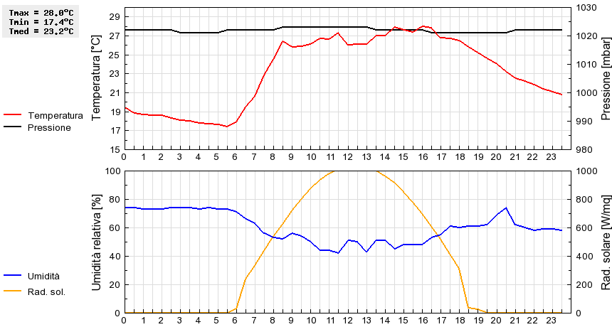 Grafico dati