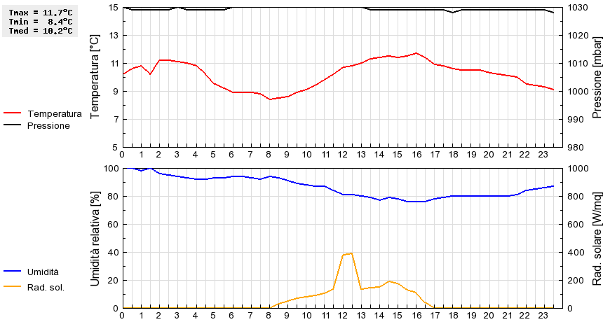 Grafico dati