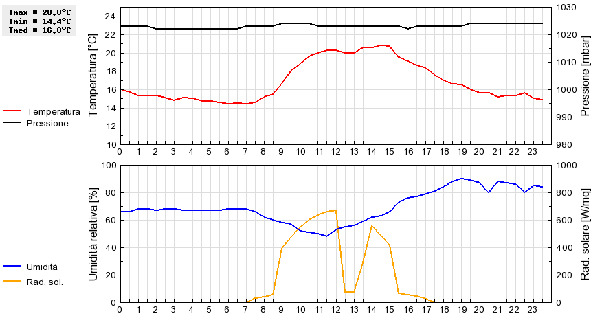 Grafico dati