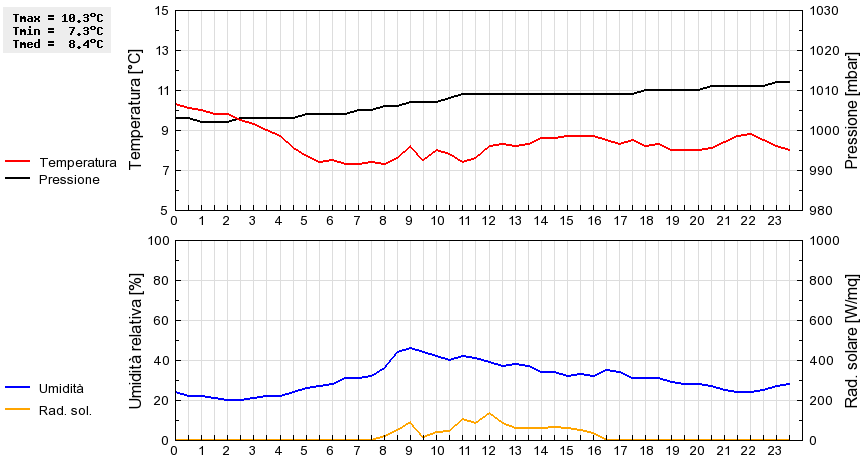 Grafico dati