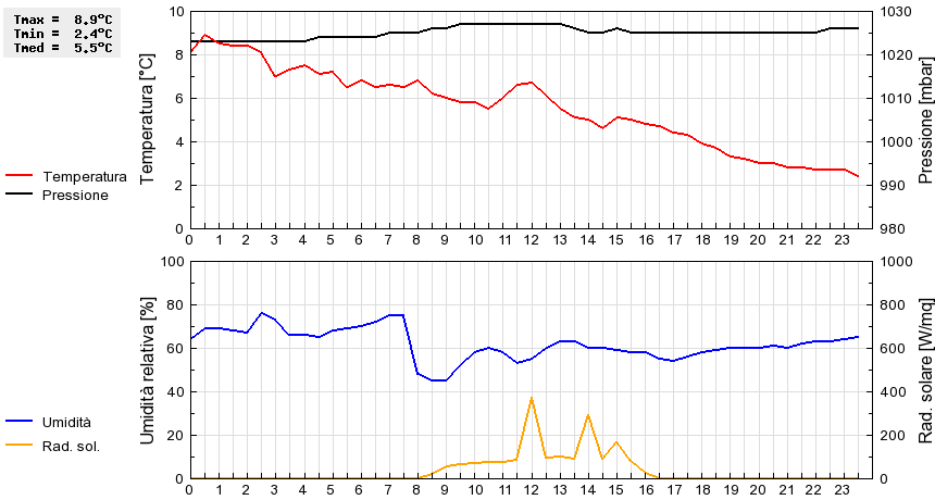 Grafico dati