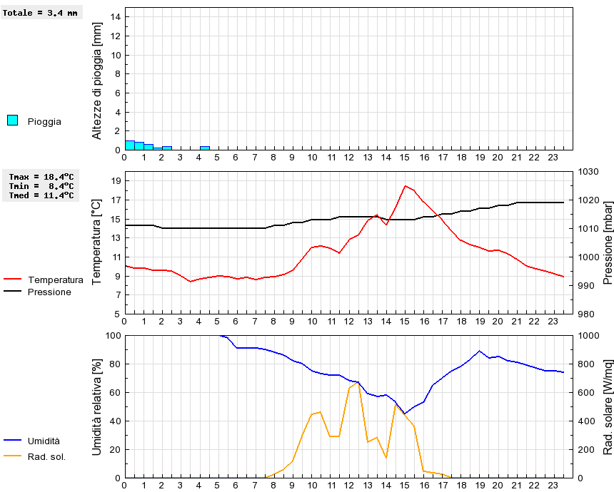 Grafico dati