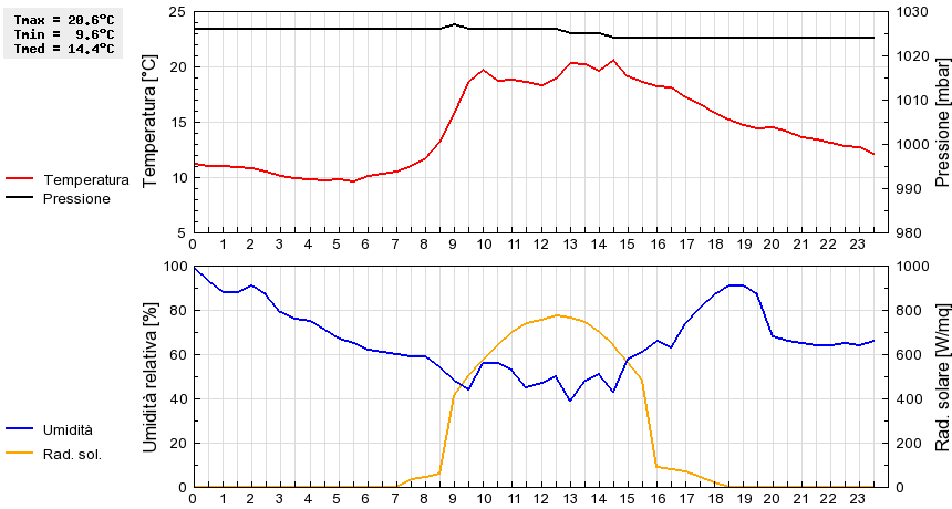 Grafico dati