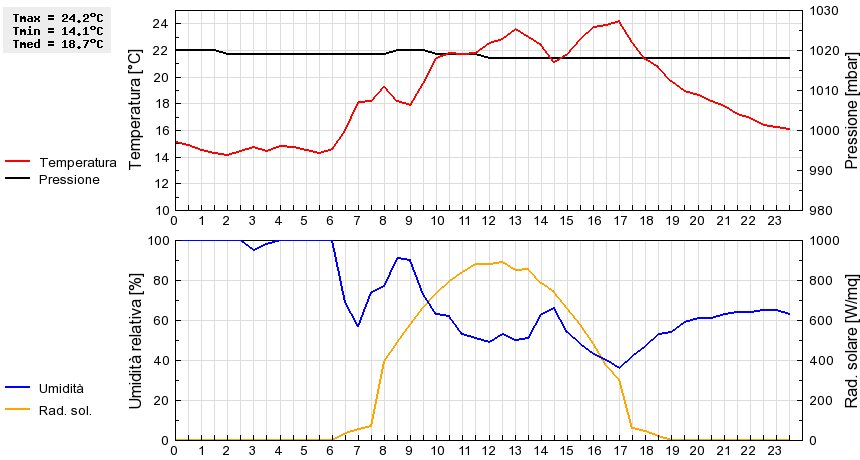 Grafico dati