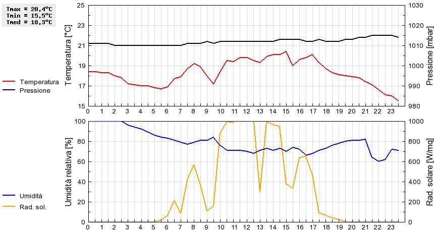 Grafico dati