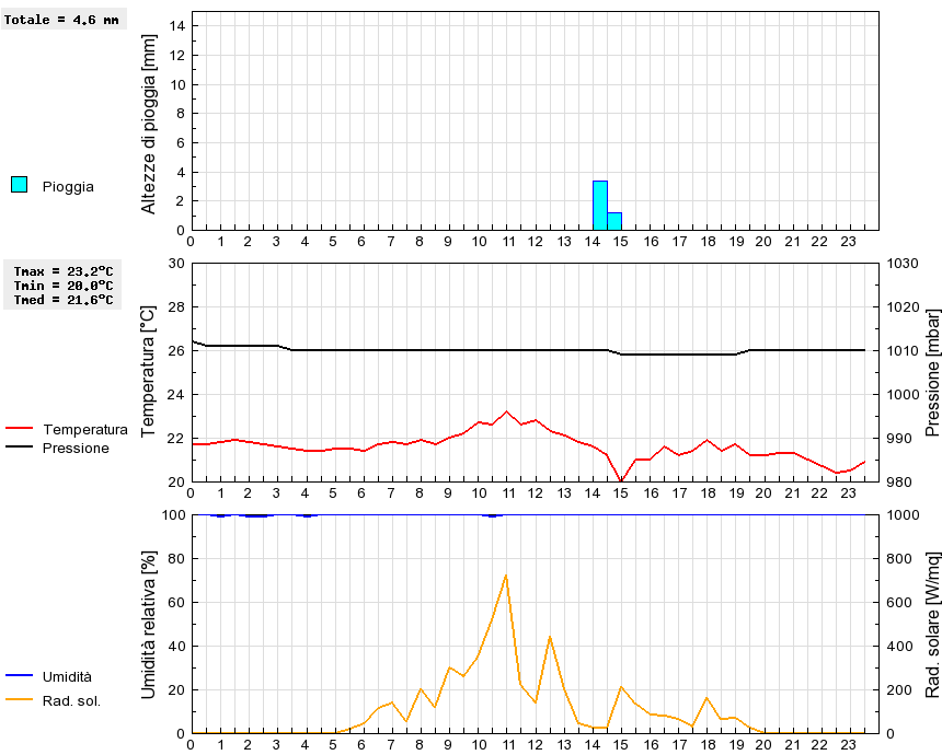 Grafico dati