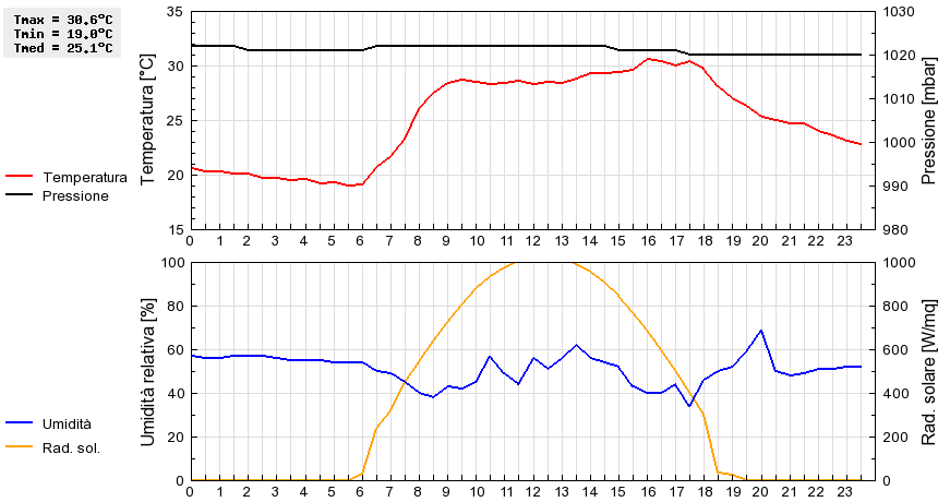 Grafico dati