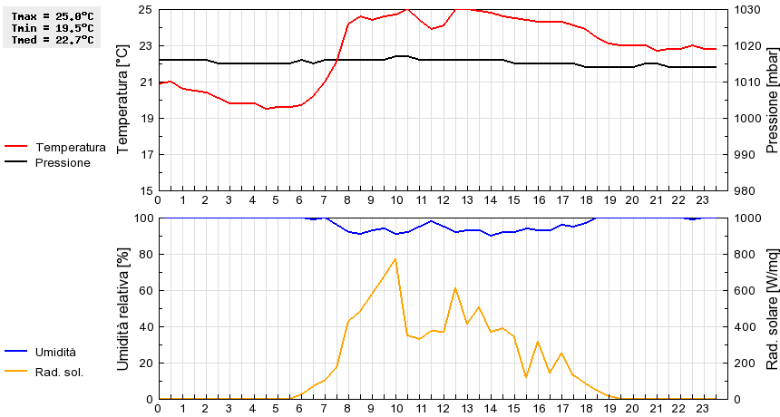 Grafico dati