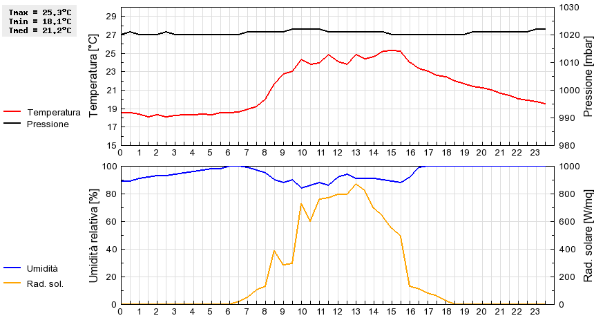 Grafico dati