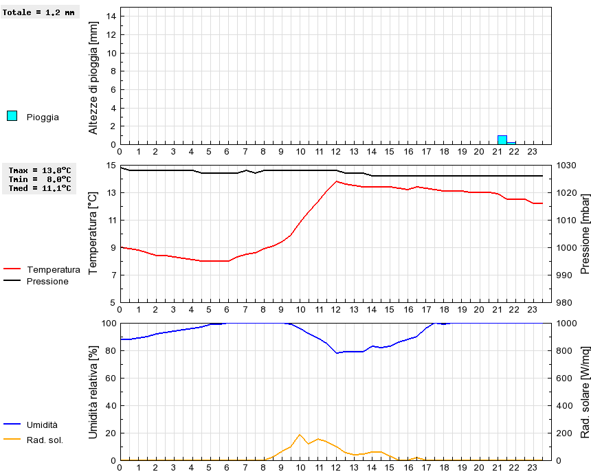 Grafico dati