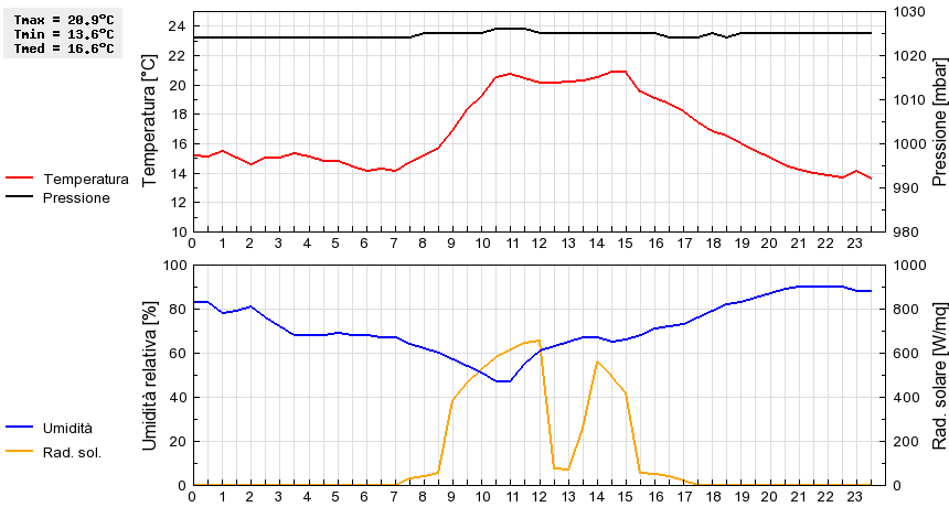 Grafico dati