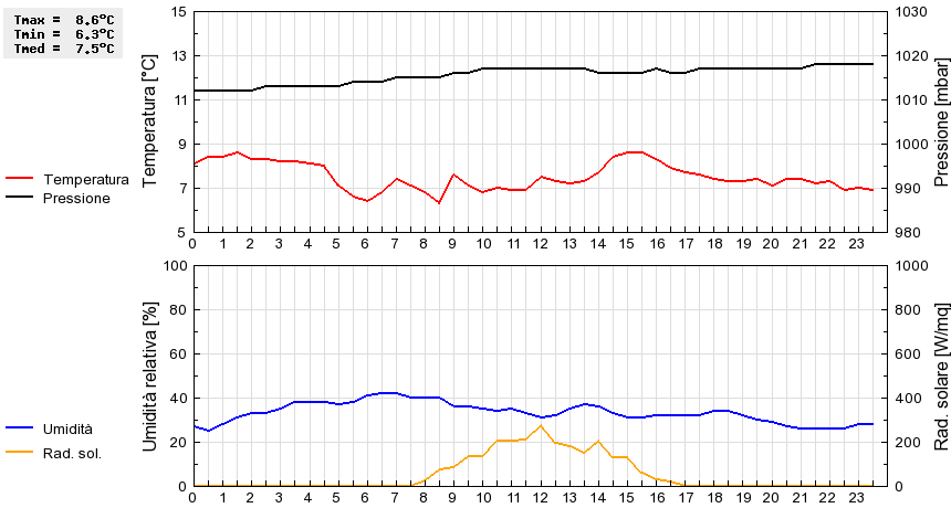 Grafico dati