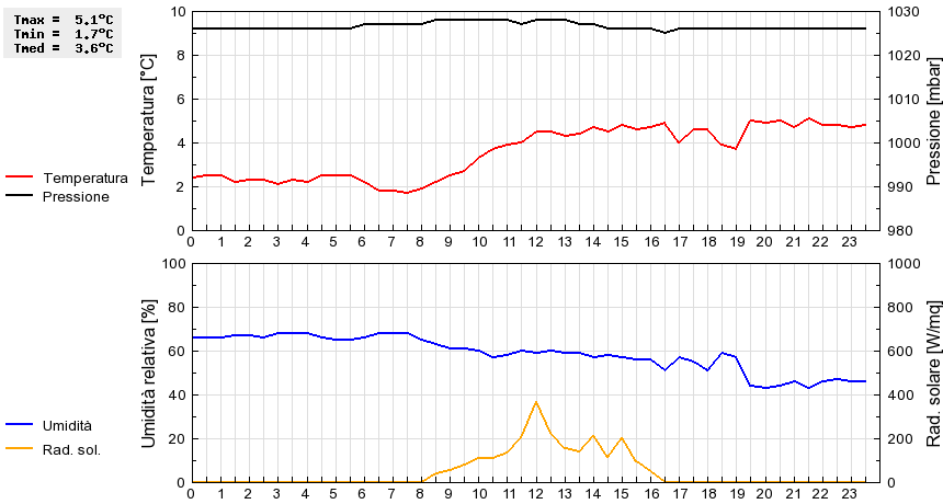 Grafico dati