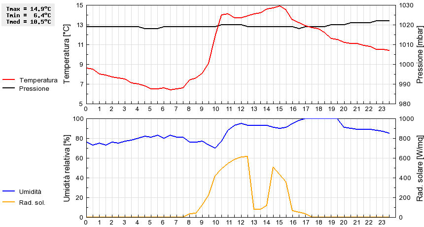 Grafico dati