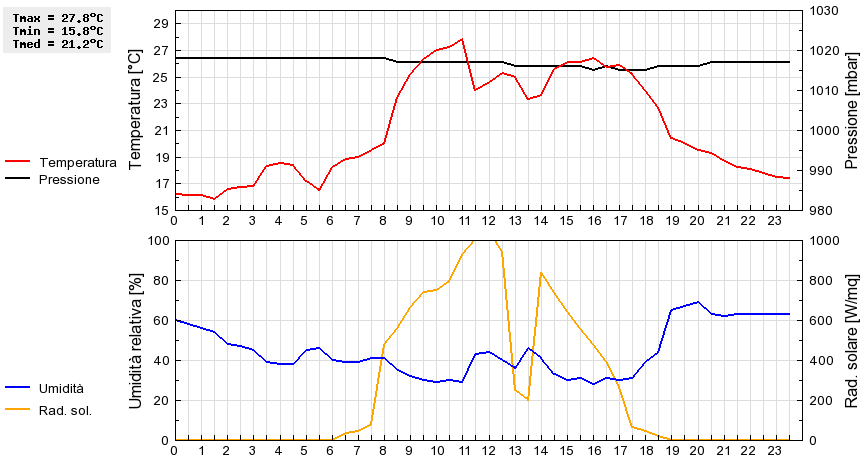 Grafico dati