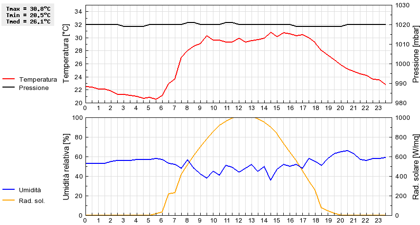 Grafico dati